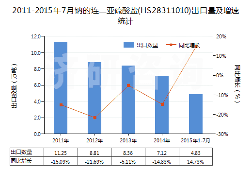 2011-2015年7月鈉的連二亞硫酸鹽(HS28311010)出口量及增速統(tǒng)計